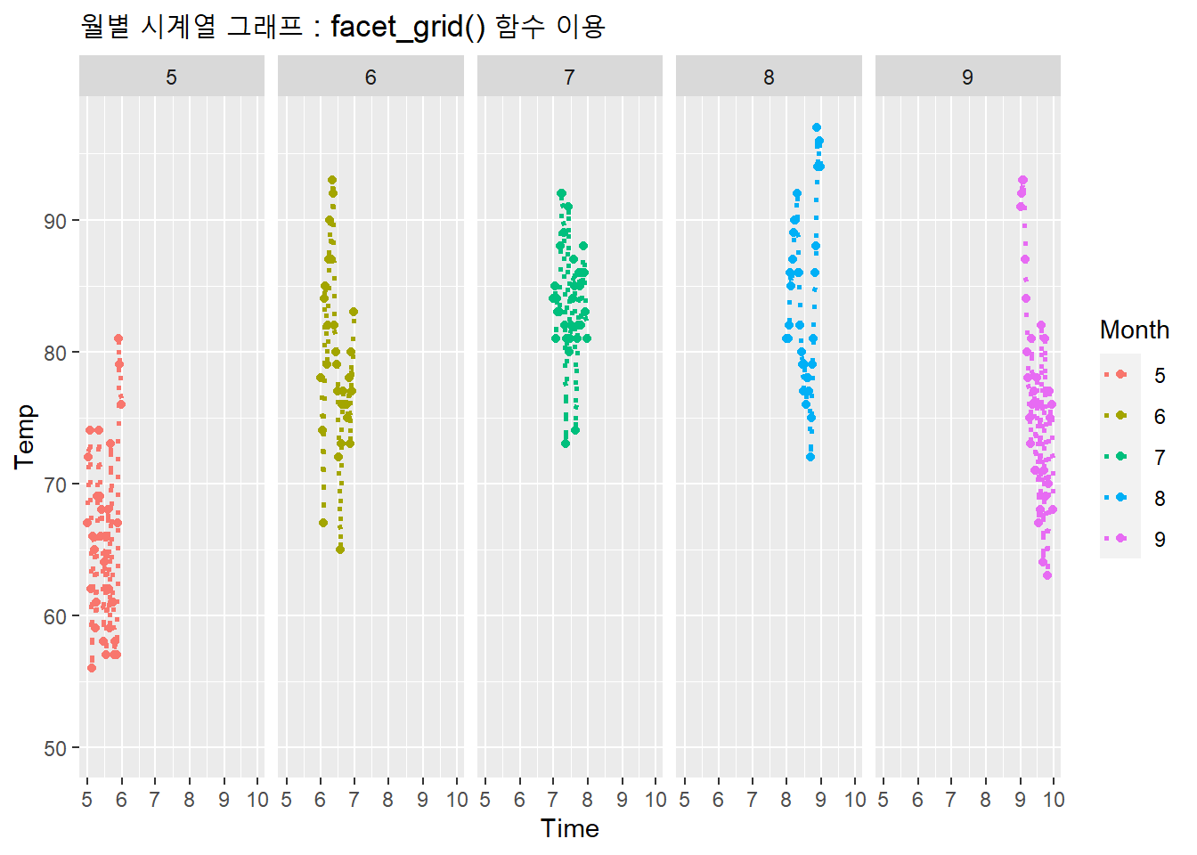 월별 시계열 그래프 : facet_grid() 함수 이용