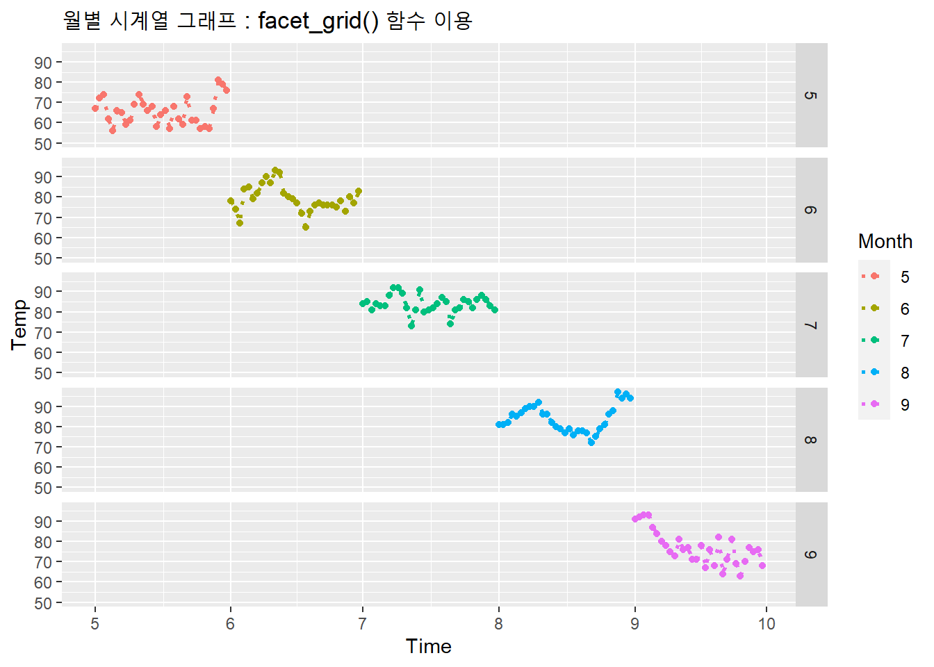 월별 시계열 그래프 : facet_grid() 함수 이용