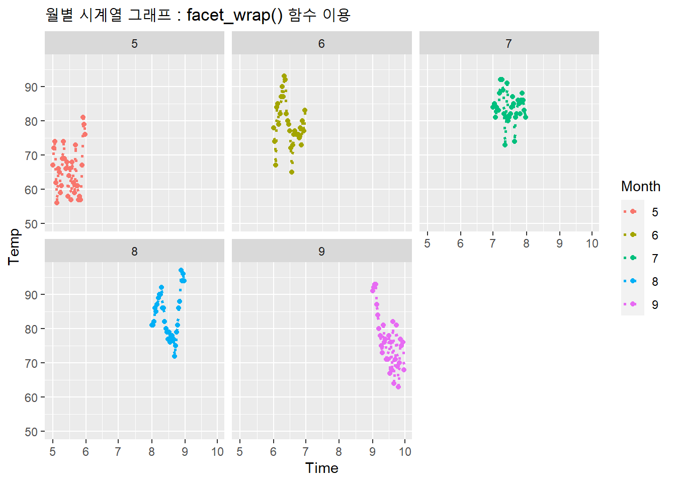 월별 시계열 그래프 : facet_wrap() 함수 이용