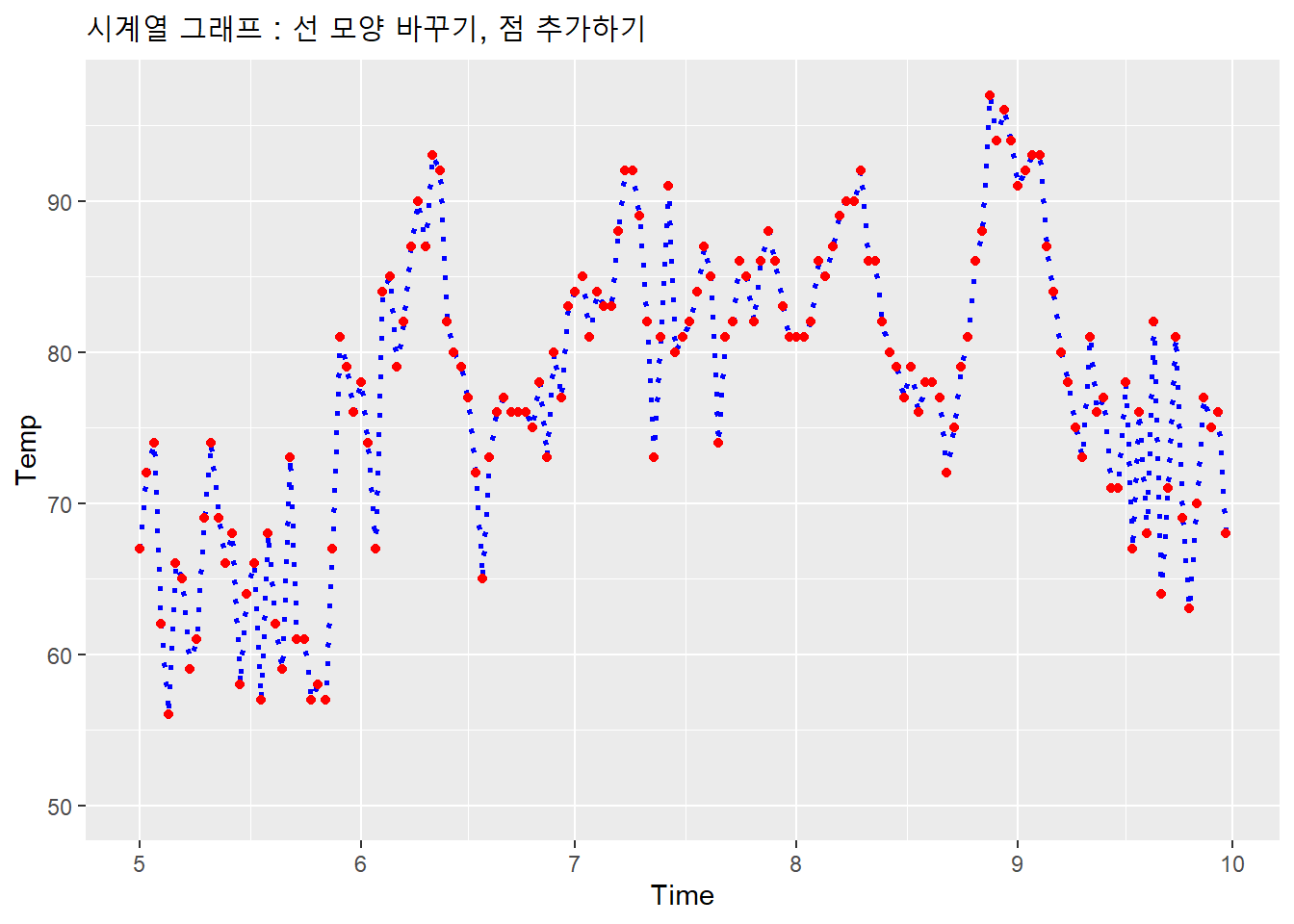 시계열 그래프 : 선 모양 바꾸기, 점 추가하기