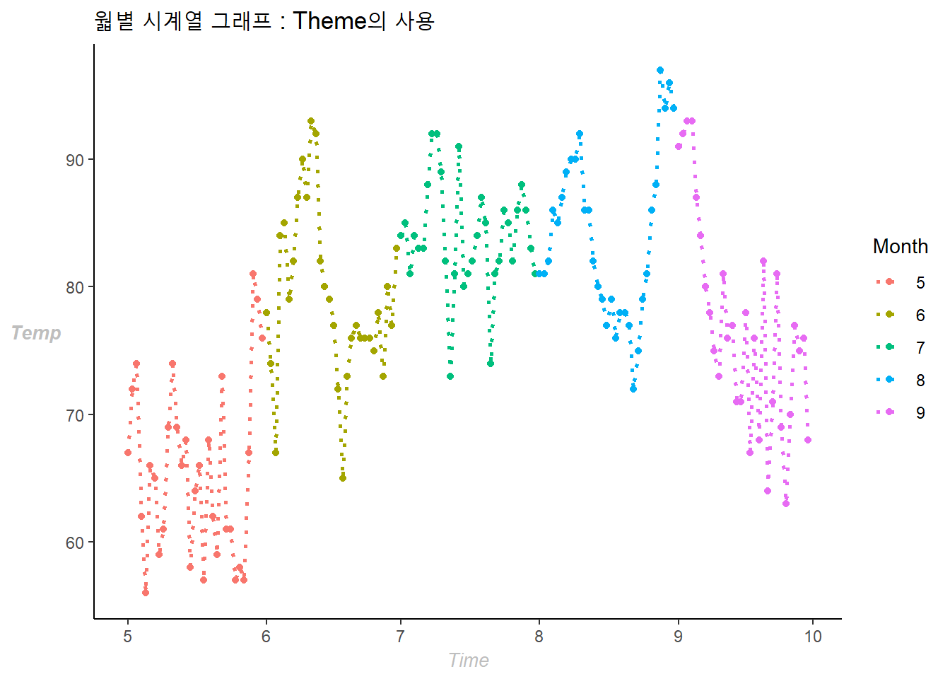 웗별 시계열 그래프 : Theme의 사용