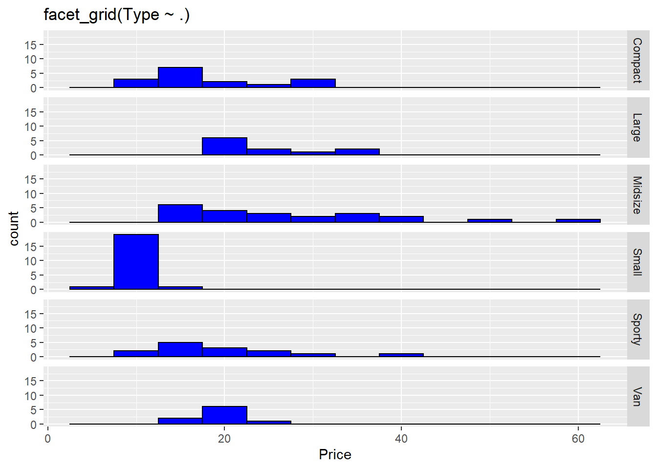그룹별 히스토그램 : facet_grid( Type ~ .)