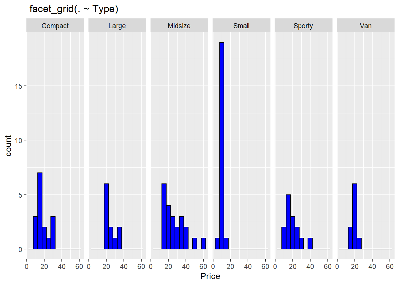 그룹별 히스토그램 : facet_grid( . ~ Type)