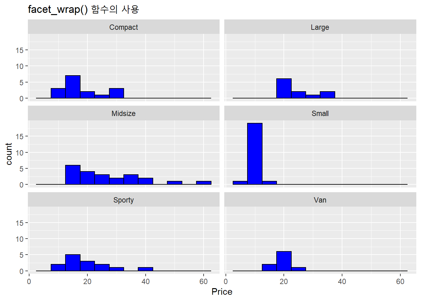 그룹별 히스토그램 : facet_wrap(~ Type)