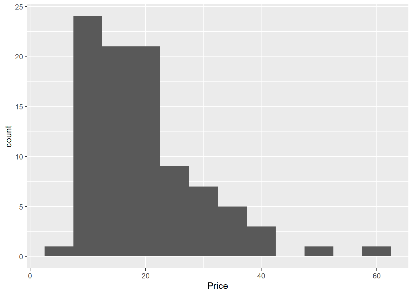 기본 히스토그램 : stat_bin() 함수