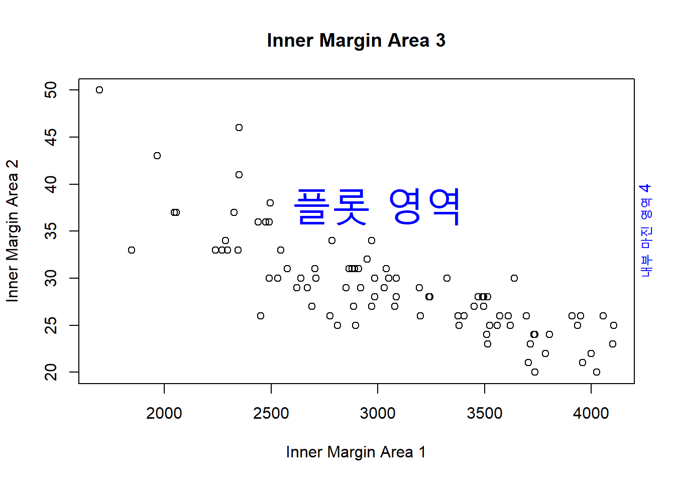 4 개의 내부 마진 영역