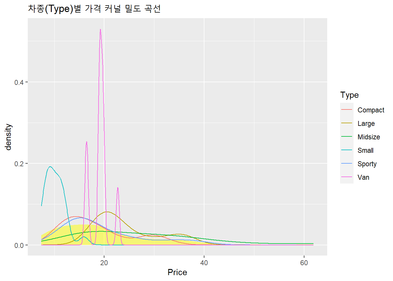 차종별 가격 커널 밀도 곡선