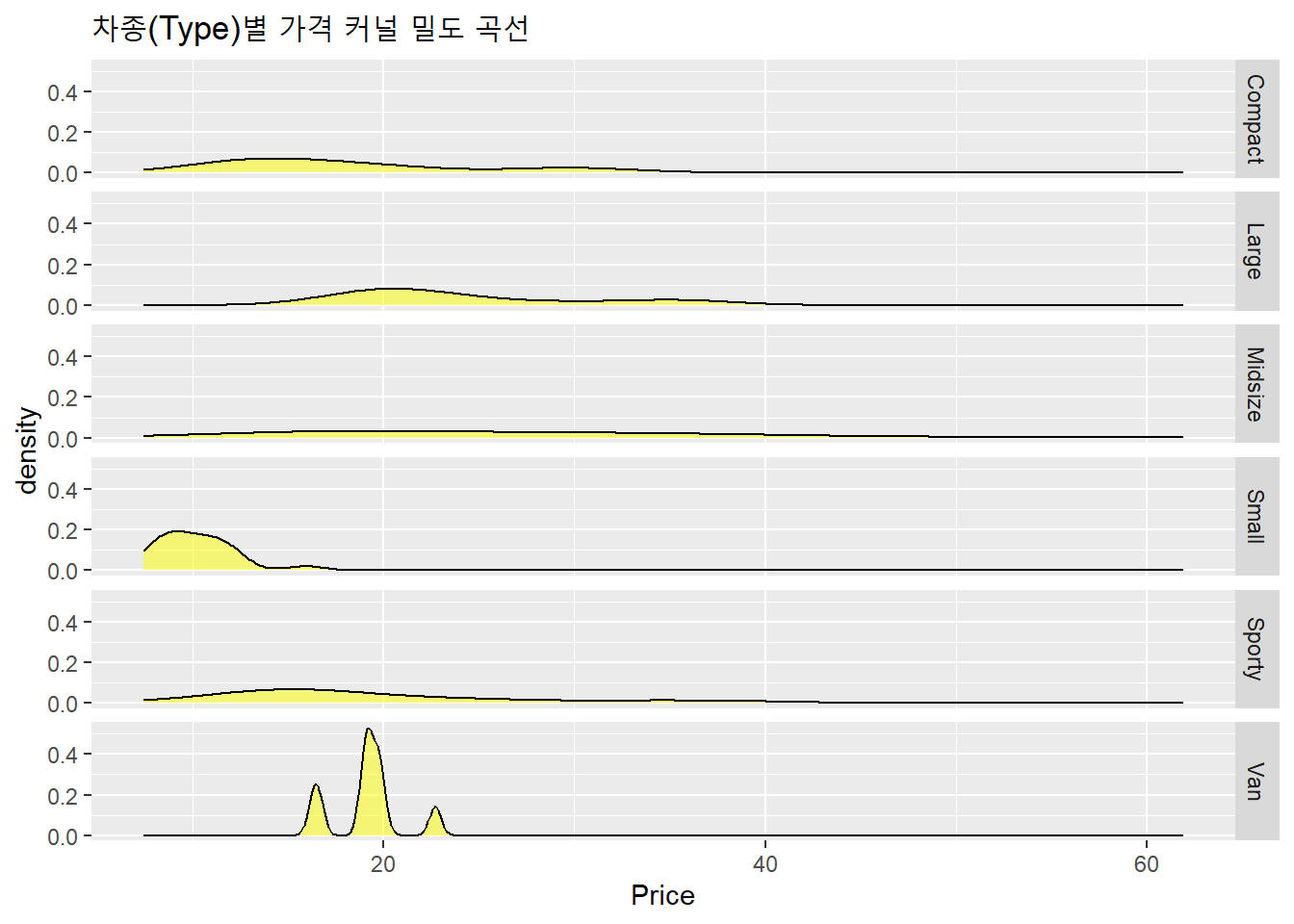 차종별 가격 커널 밀도 곡선 : facet_grid()