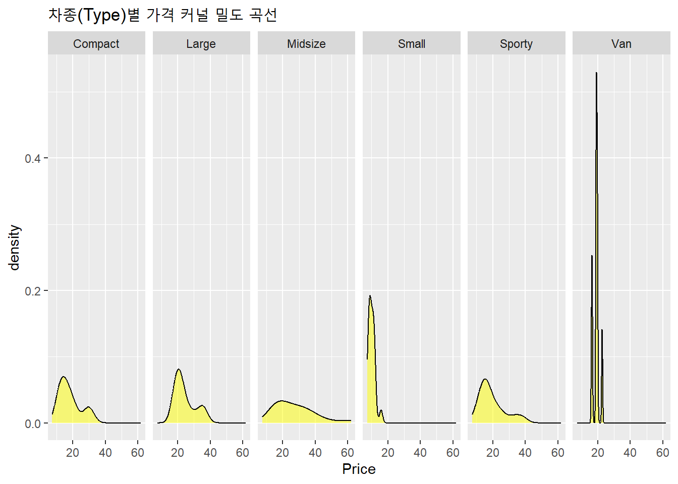 차종별 가격 커널 밀도 곡선 : facet_grid()