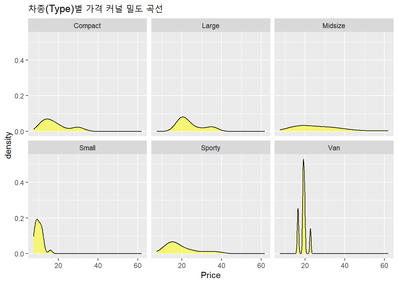 차종별 가격 커널 밀도 곡선 : facet_wrap()