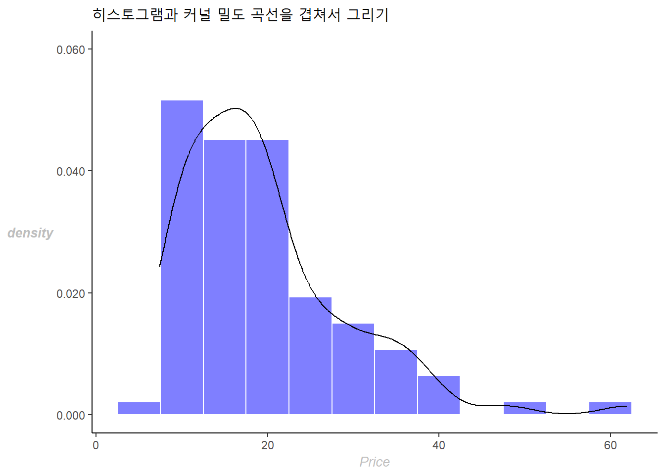 히스토그램과 커널 밀도 곡선 겹쳐 그리기 : Theme의 사용