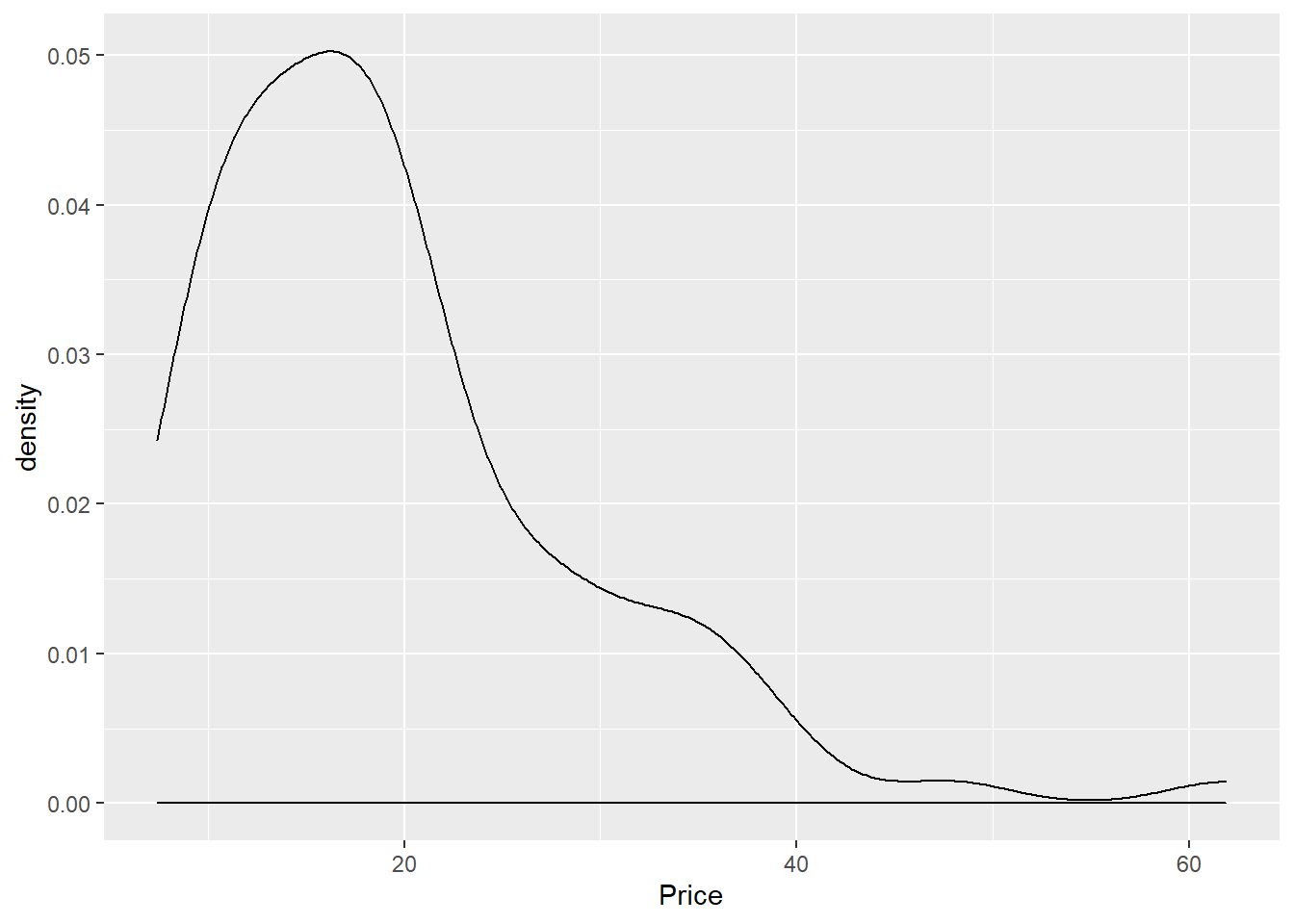 가격 커널 밀도 곡선 : stat_density() 함수 이용