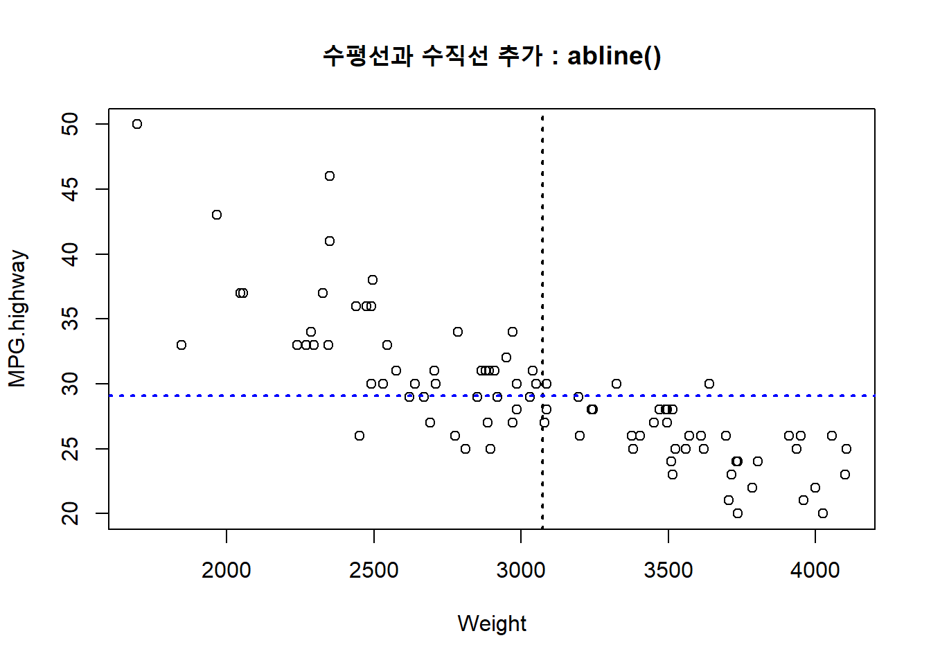 수평/수직선의 추가 : 낮은 수준의 함수 abline() 함수의 사용