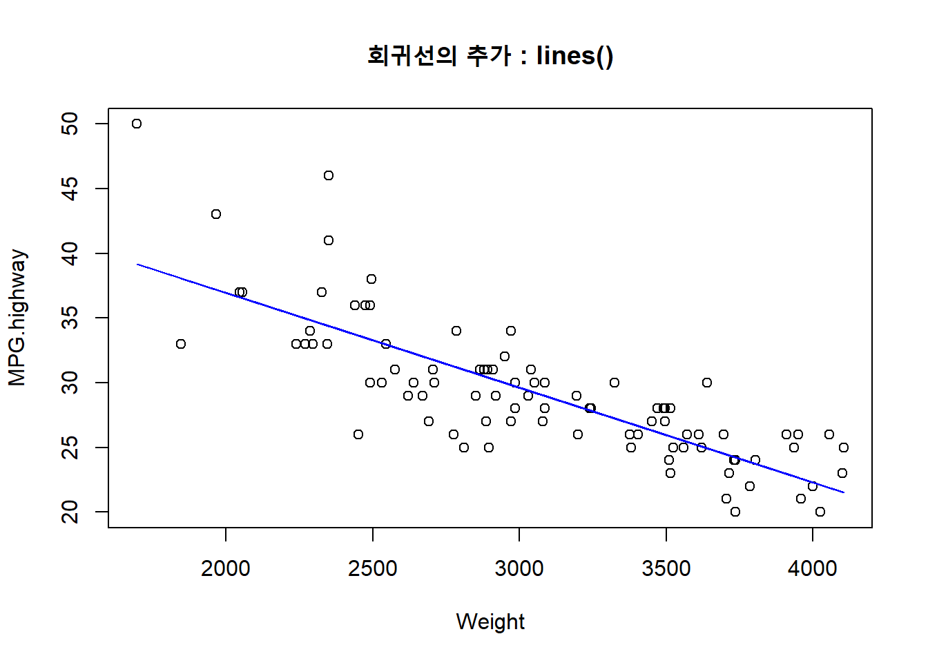 선의 추가 : 낮은 수준의 함수 lines(), abline() 함수의 사용