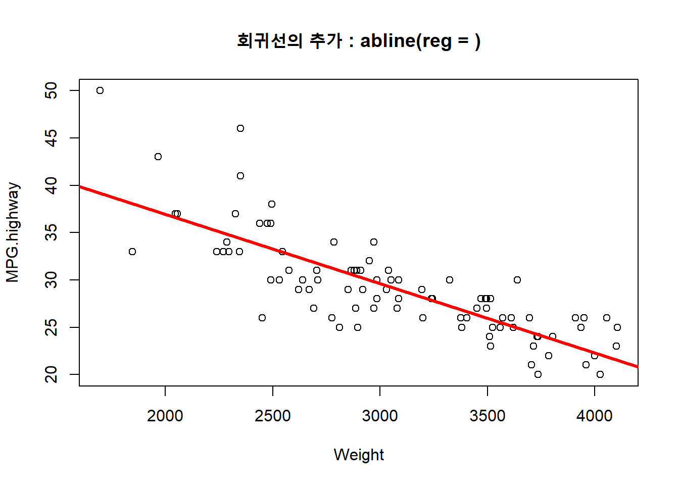 선의 추가 : 낮은 수준의 함수 lines(), abline() 함수의 사용