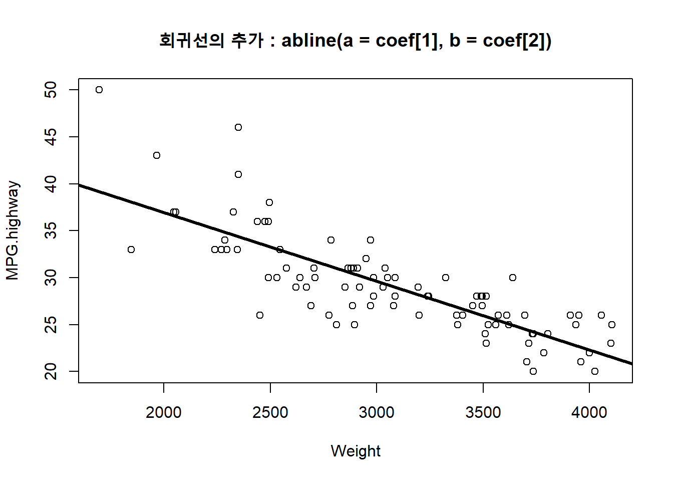 선의 추가 : 낮은 수준의 함수 lines(), abline() 함수의 사용