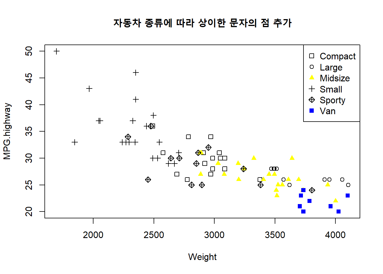 조건에 따른 상이한 속성의 점 추가 : 낮은 수준의 함수 points() 함수의 사용