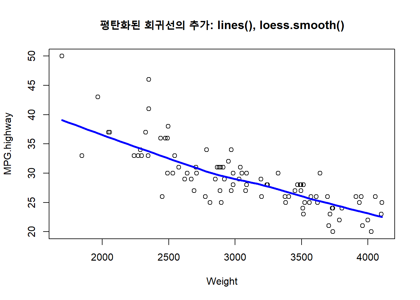 선형 회귀선의 추가 : 낮은 수준의 함수 lines(), abline() 함수의 사용