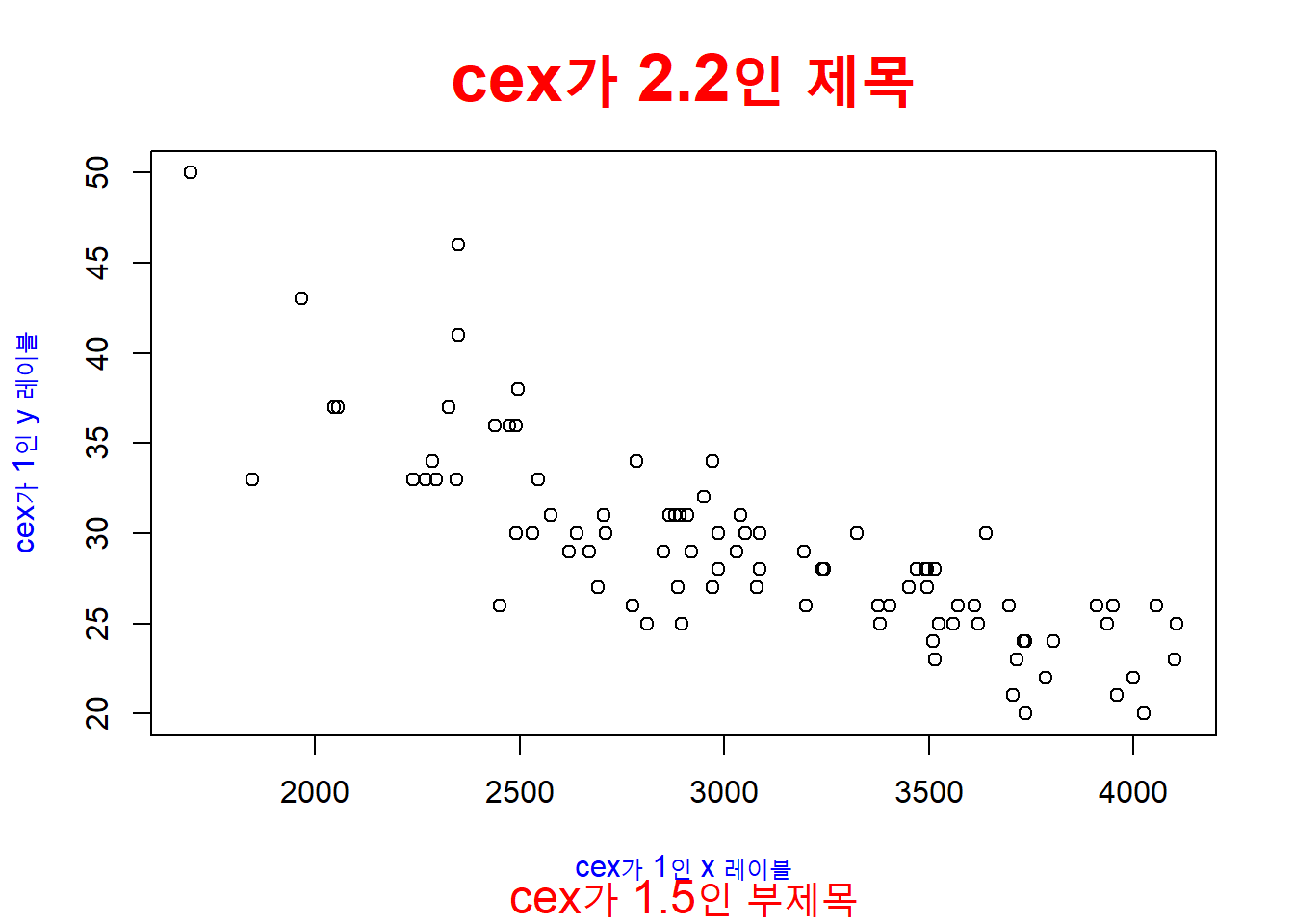 제목, 부제목, xy 레이블의 글자 색 지정 : 낮은 수준의 함수 title() 함수의 사용