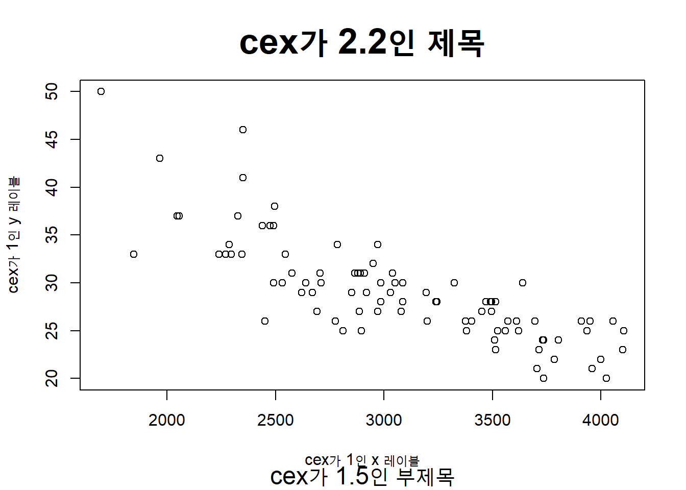 제목, 부제목, xy 레이블의 글자 크기를 수정 : 낮은 수준의 함수 title() 함수의 사용