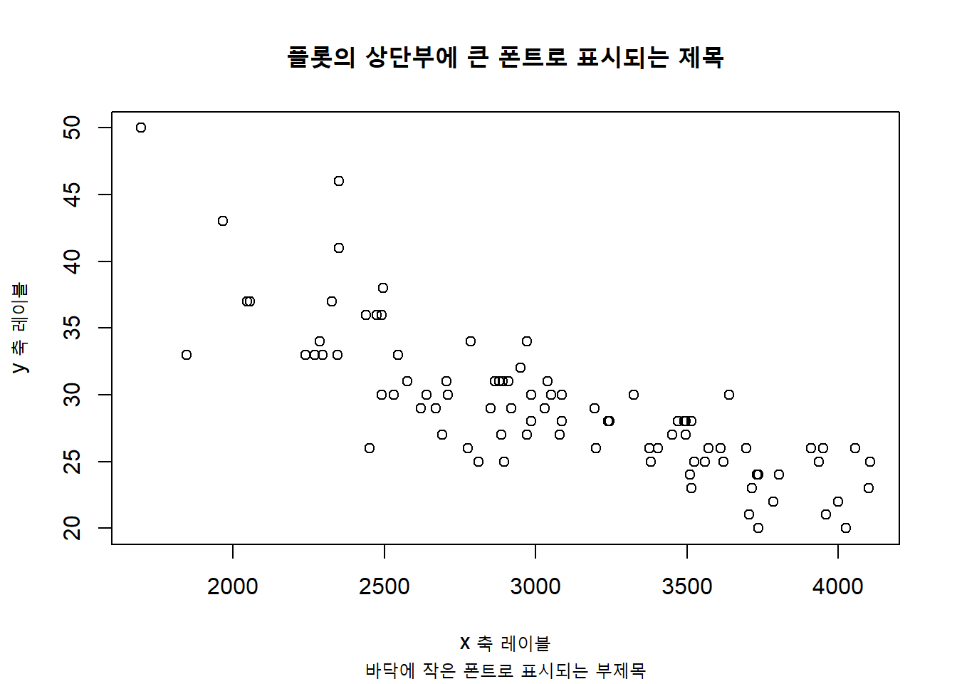 제목과 XY축 레이블 추가 : 낮은 수준의 함수 title() 함수의 사용