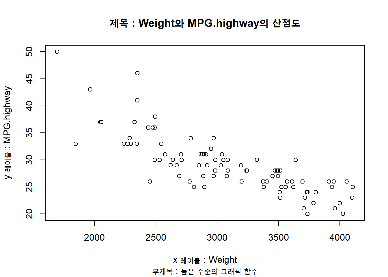 제목과 XY축 레이블 추가