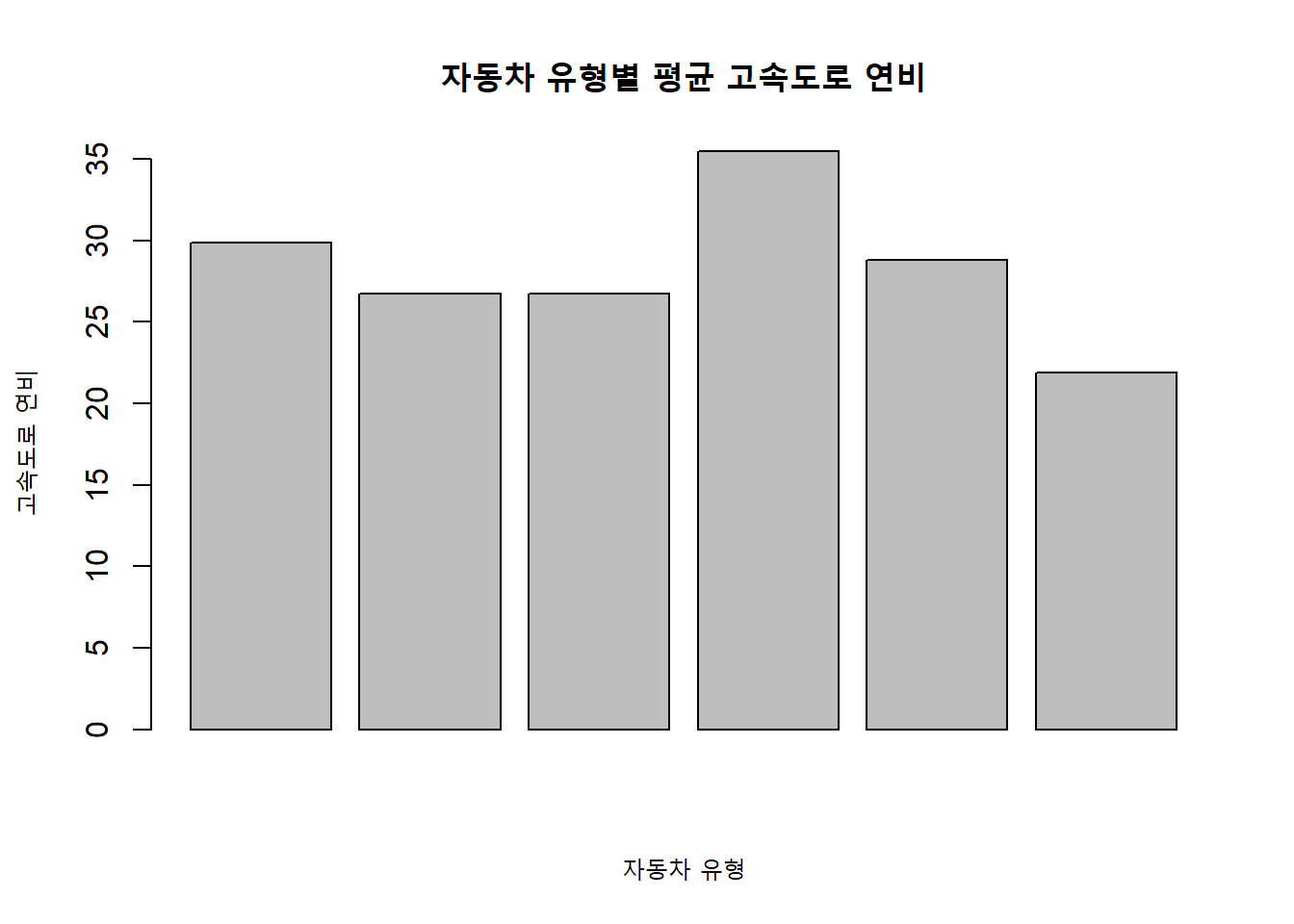 자동차 유형별 평균 고속도로 연비