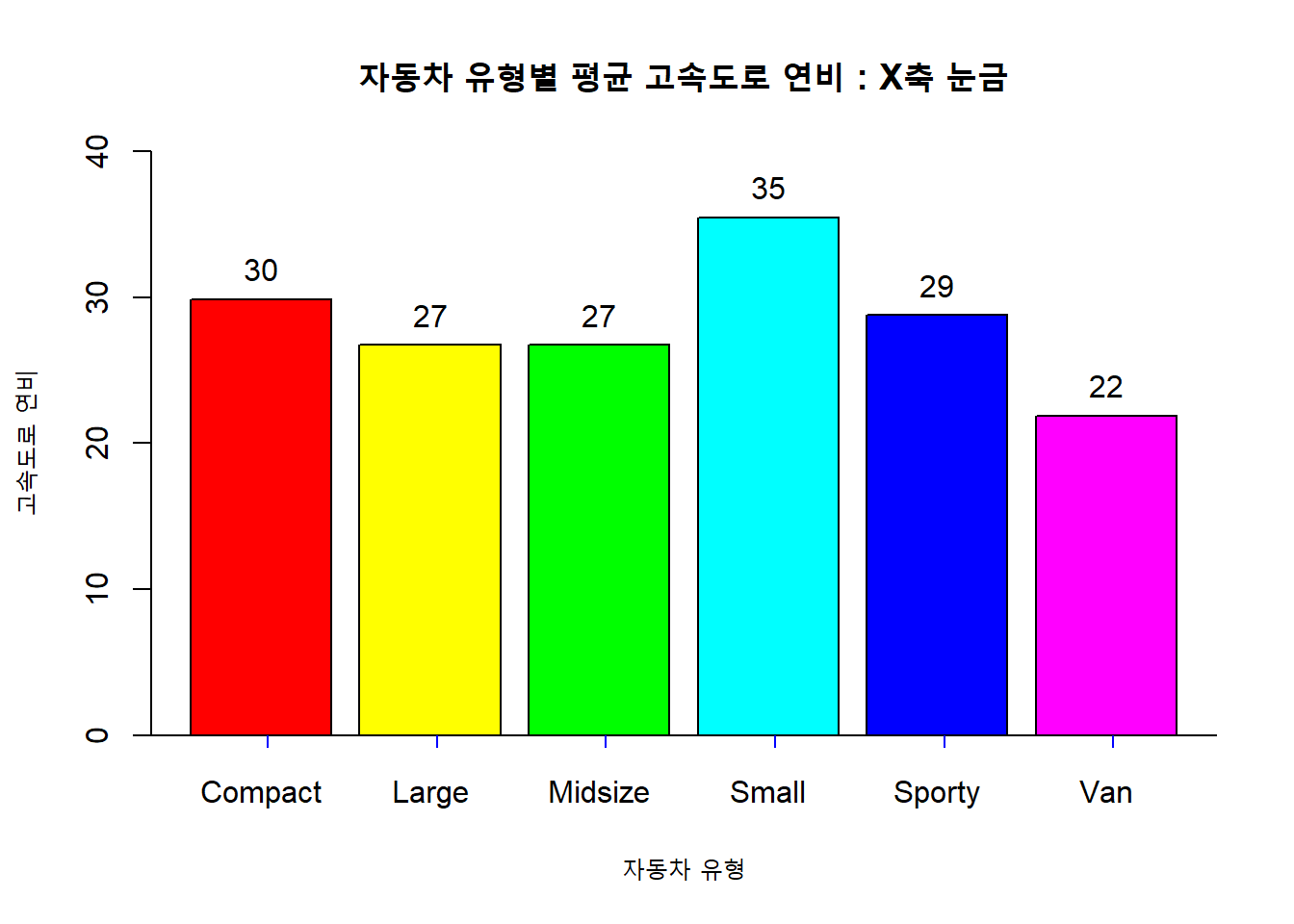 자동차 유형별 평균 고속도로 연비 : X축 눈금