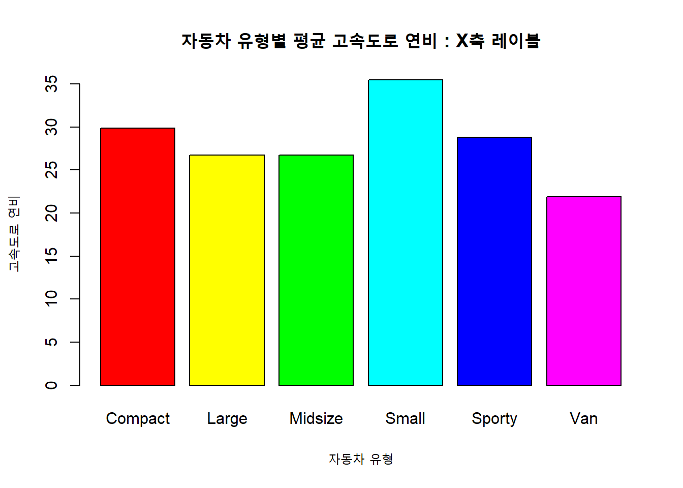 자동차 유형별 평균 고속도로 연비 : X축 레이블