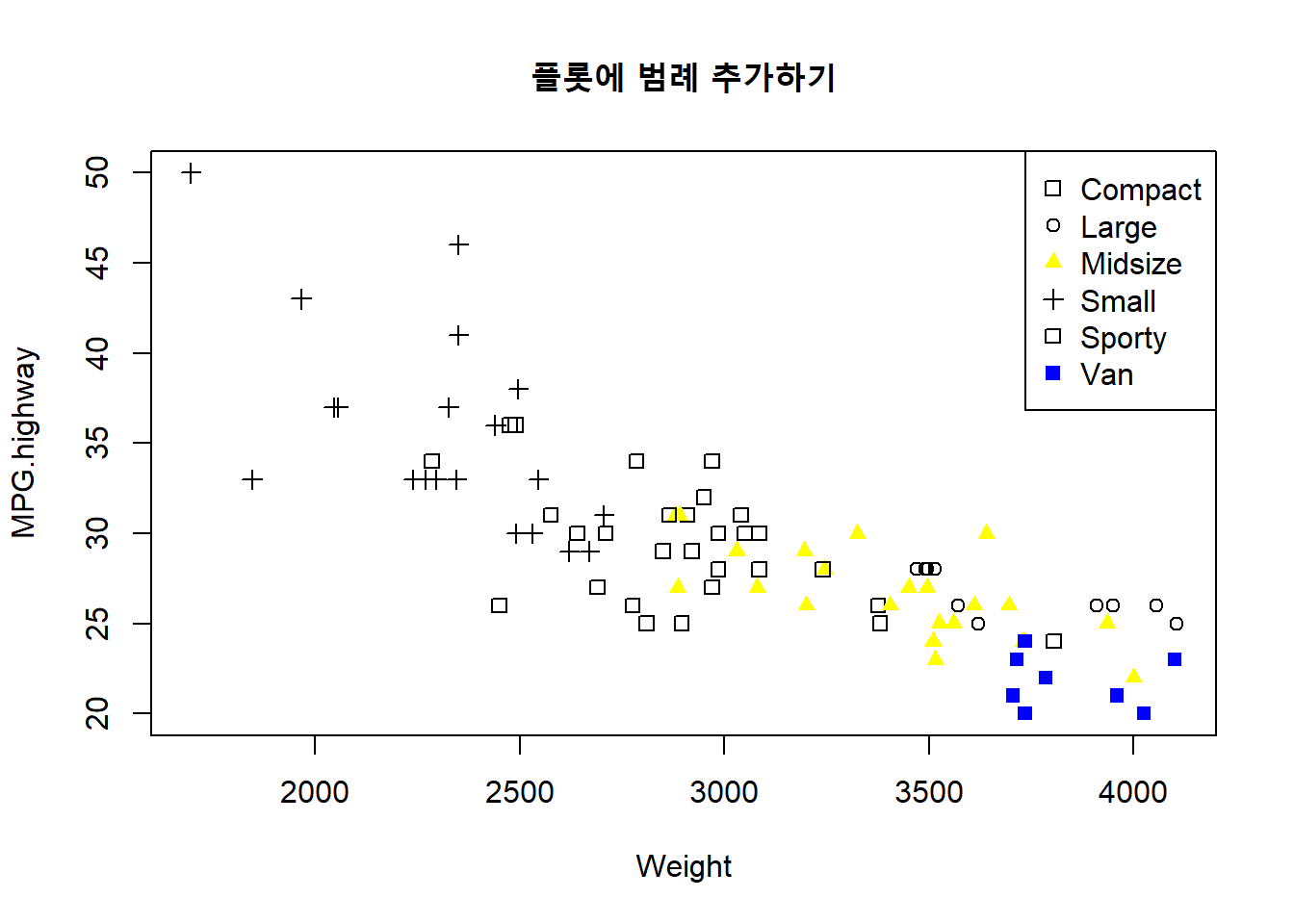 문자열로 범례의 위치를 지정하기