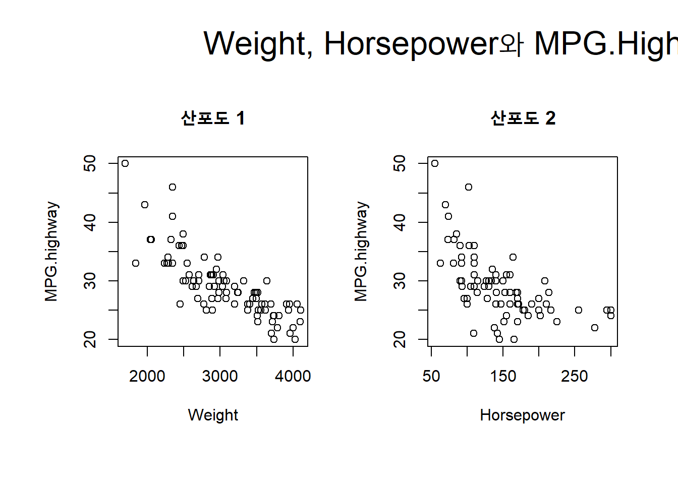 산포도 : 4개의 마진 중 한 곳에 문자열 추가하기 - mtext() 함수 이용