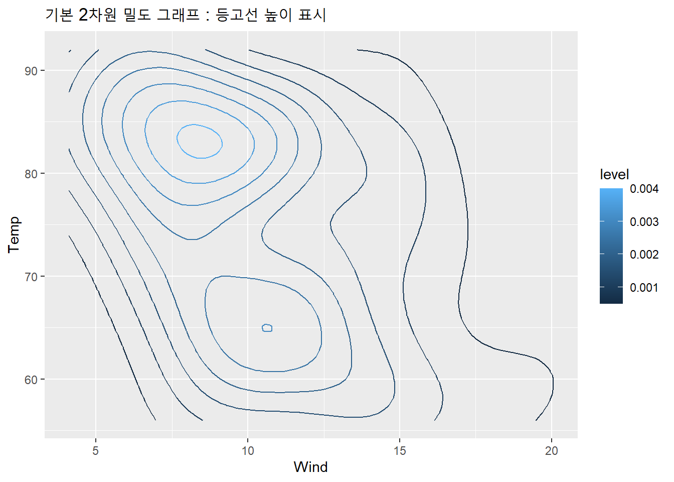 기본 2차원 밀도 그래프 : 등고선 높이 표시