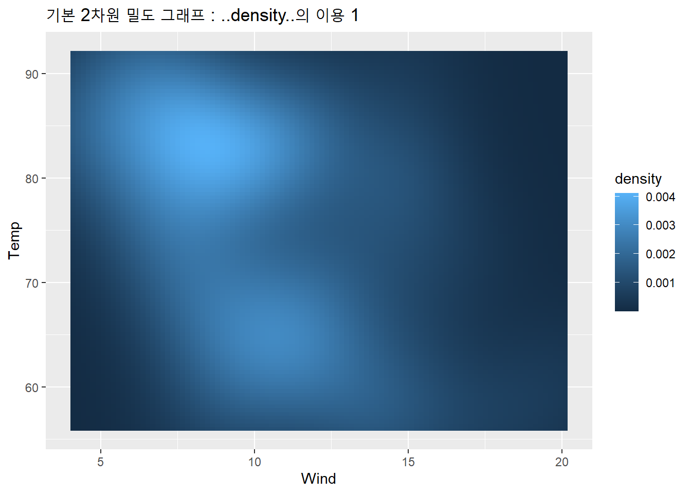 기본 2차원 밀도 그래프 : ..density..의 이용 1