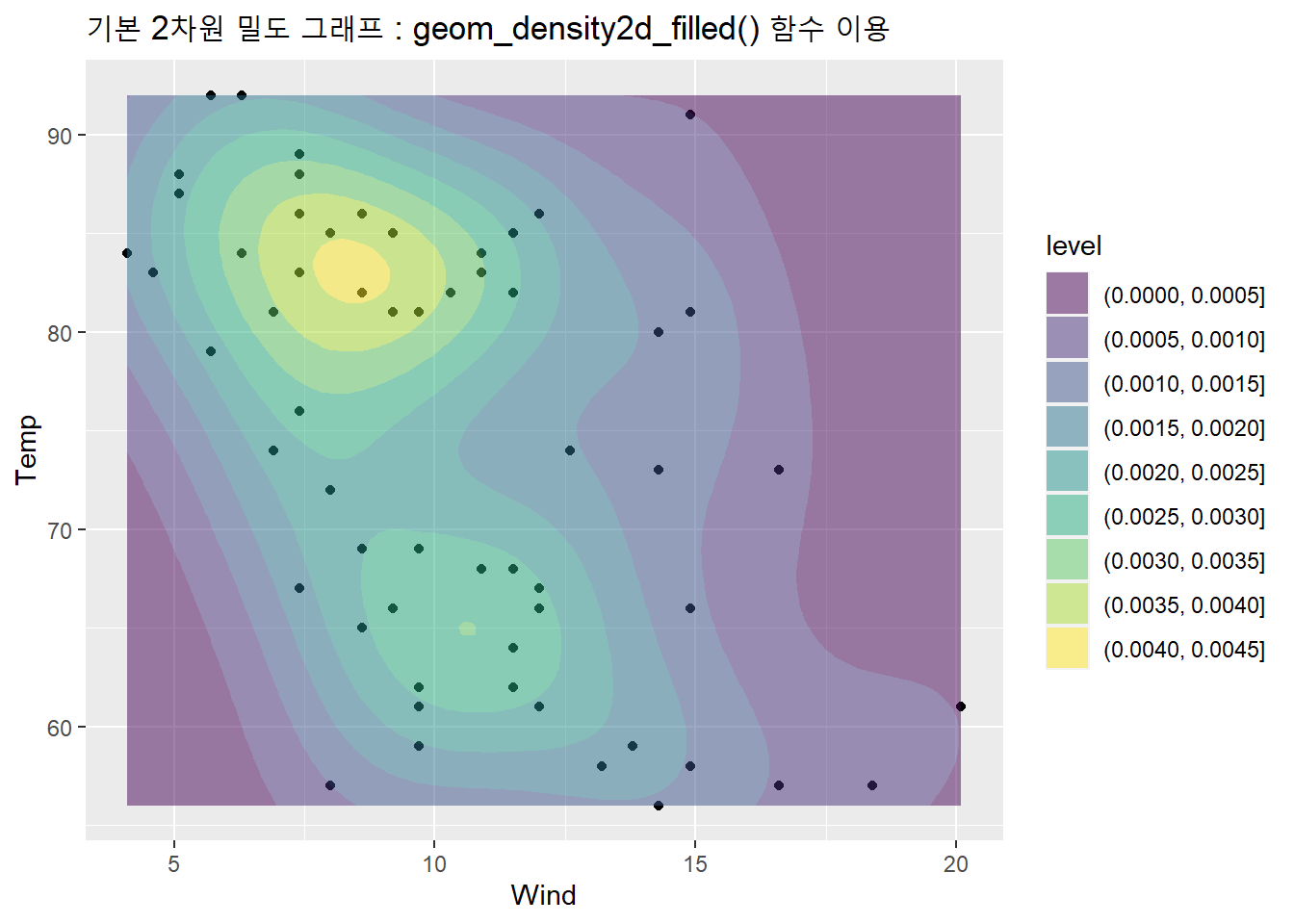 기본 2차원 밀도 그래프 : geom_density2d_filled() 함수 이용