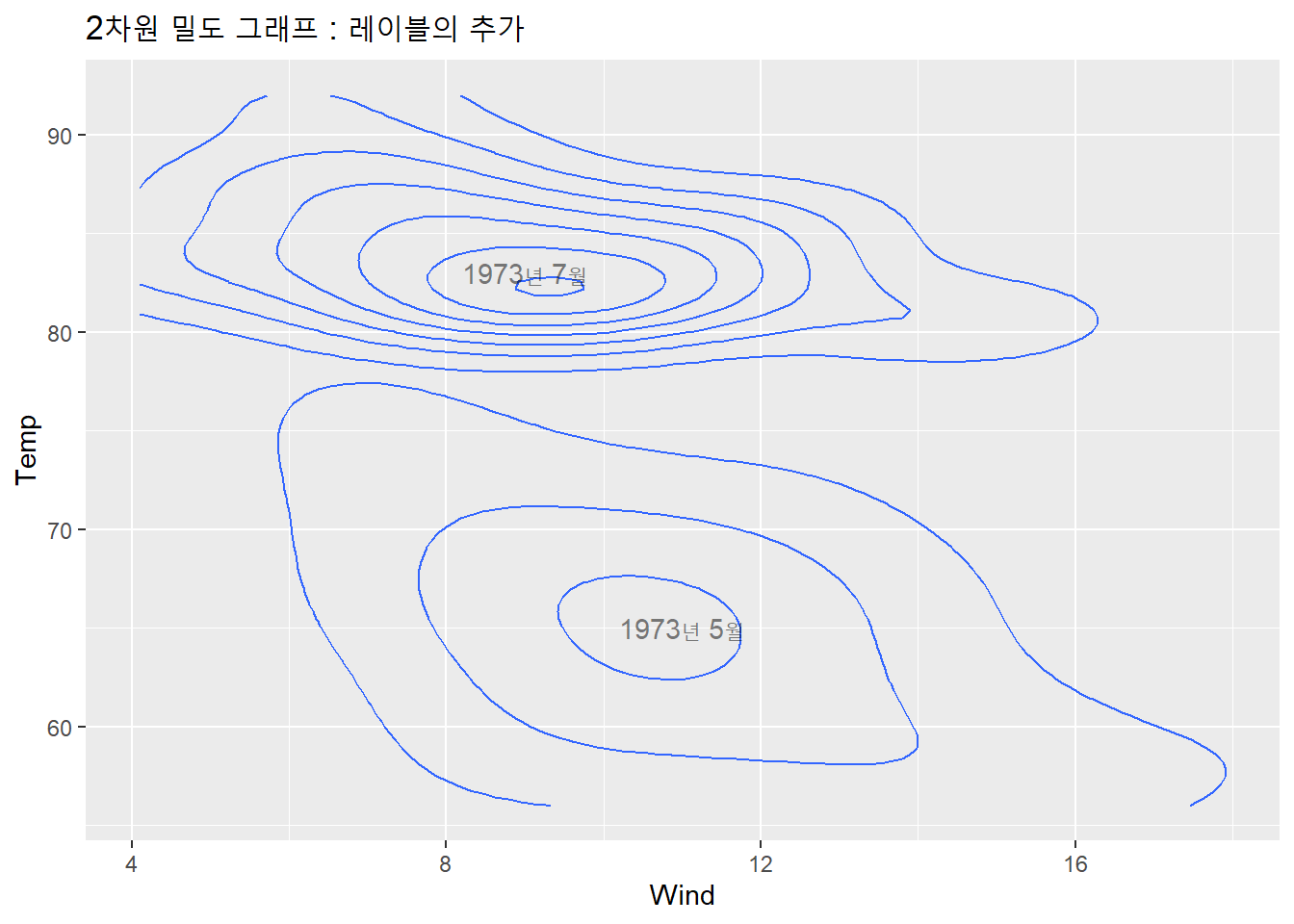 2차원 밀도 그래프 : 레이블의 추가