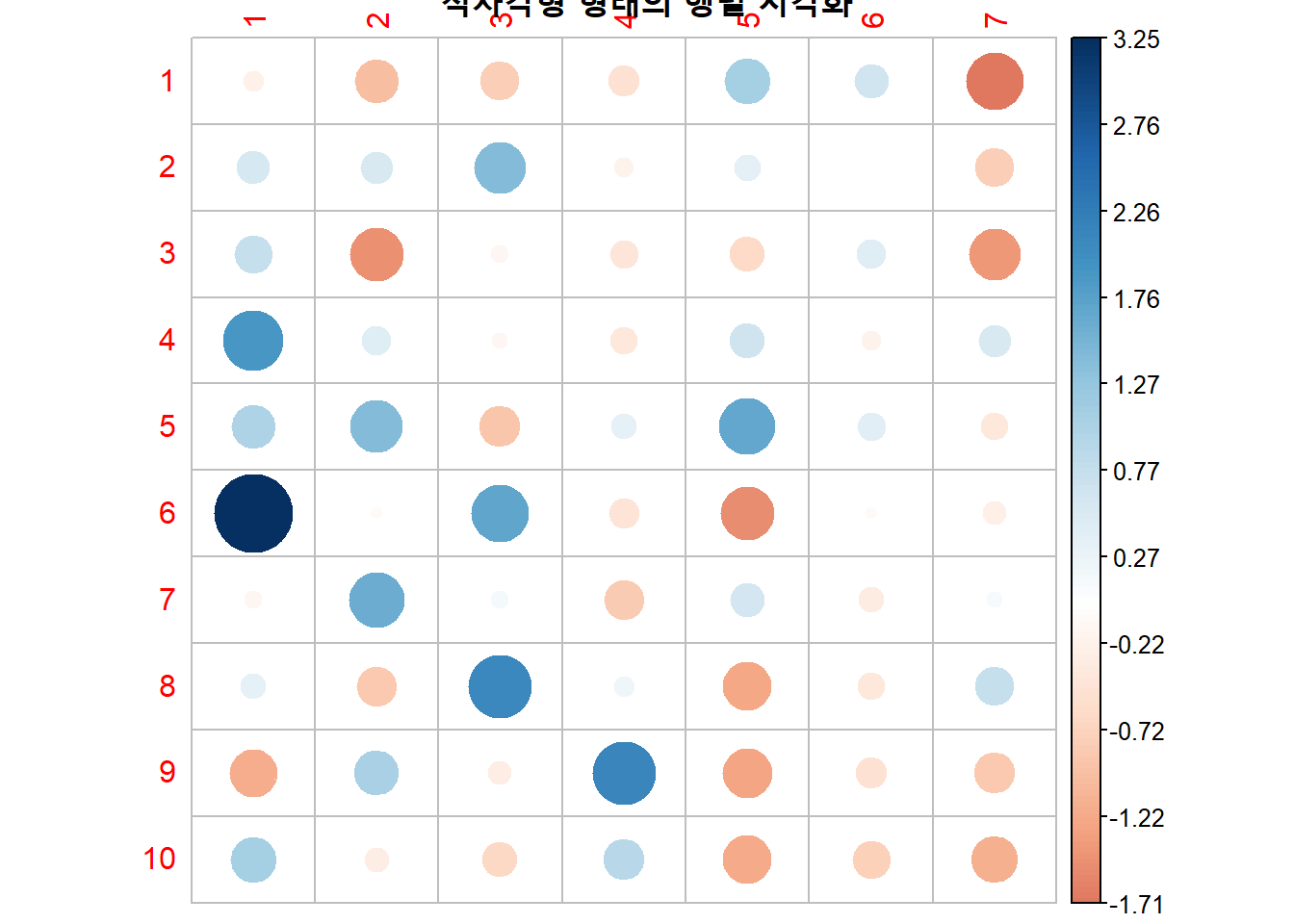 직사각형 형태의 행렬 시각화