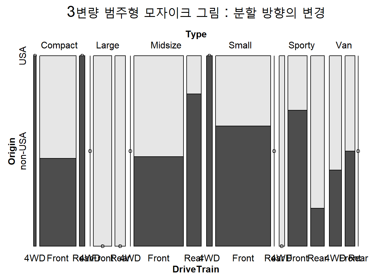 3변량 범주형 모자이크 그림 : 분할 방향의 변경