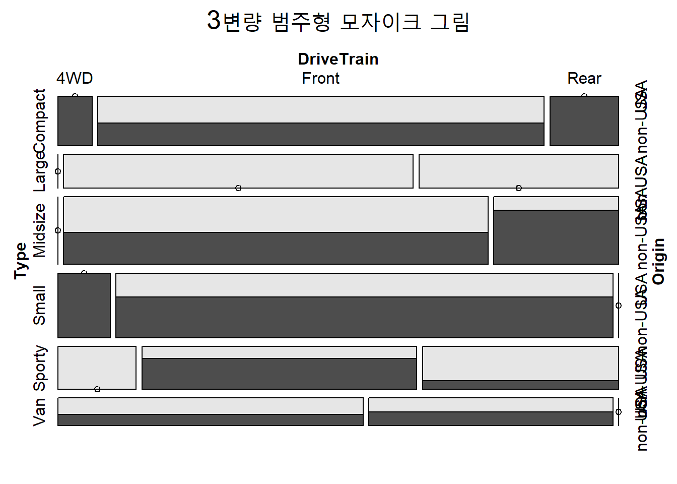 3변량 범주형 모자이크 그림 : 분할 방향