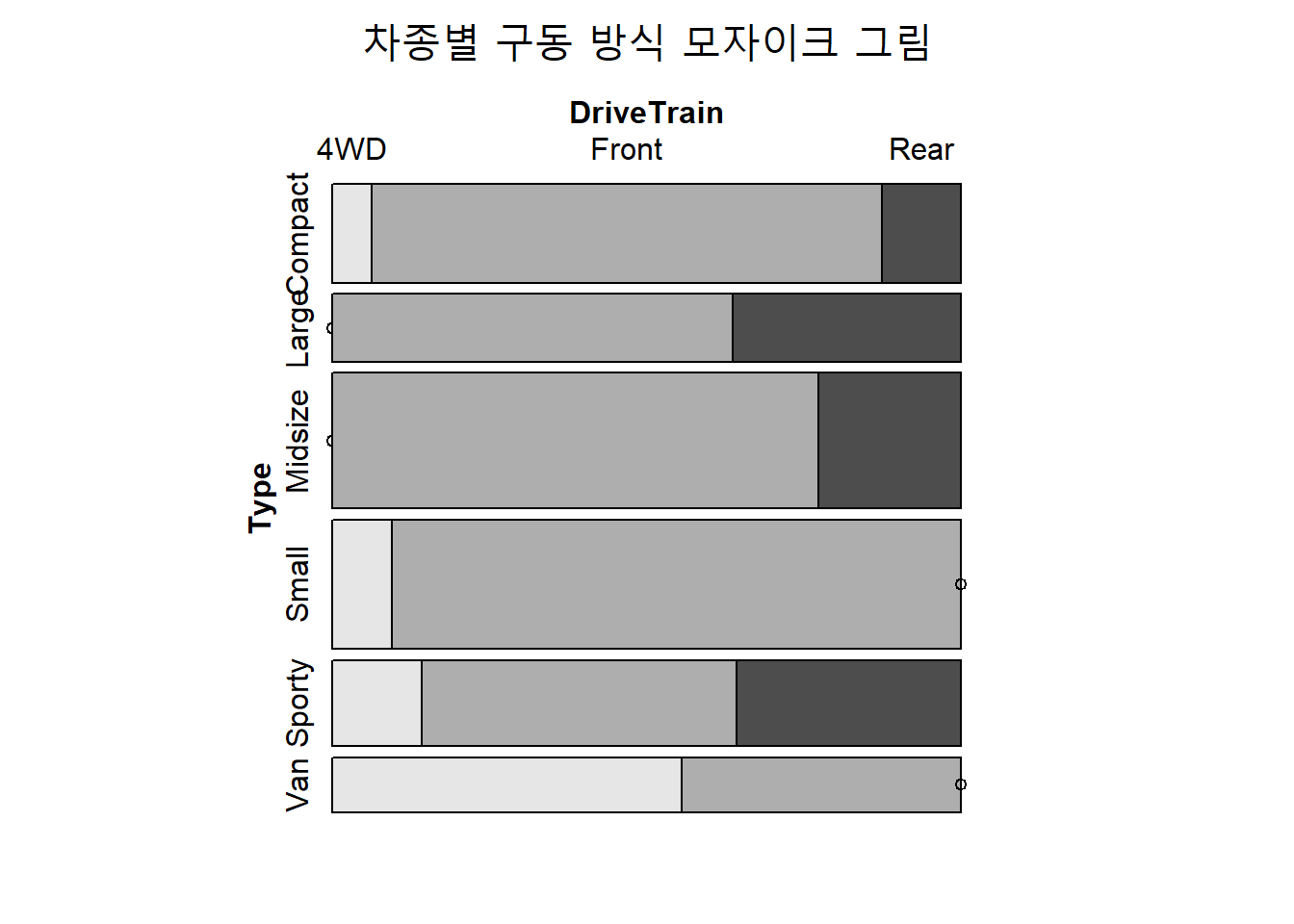 차종별 구동 방식 모자이크 그림