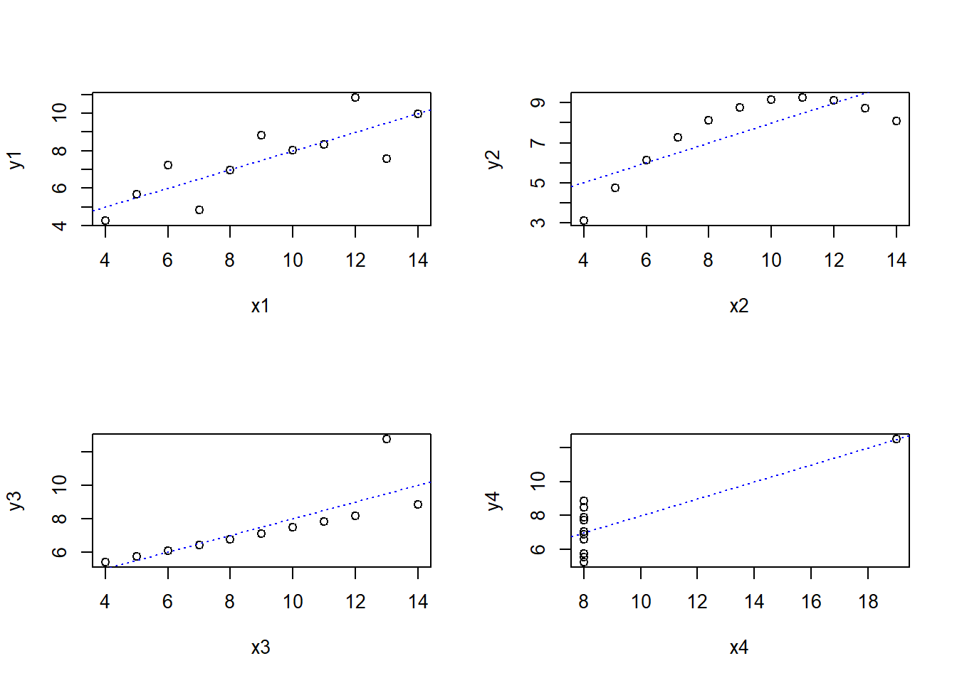 anscombe 데이터 세트의 산포도 비교