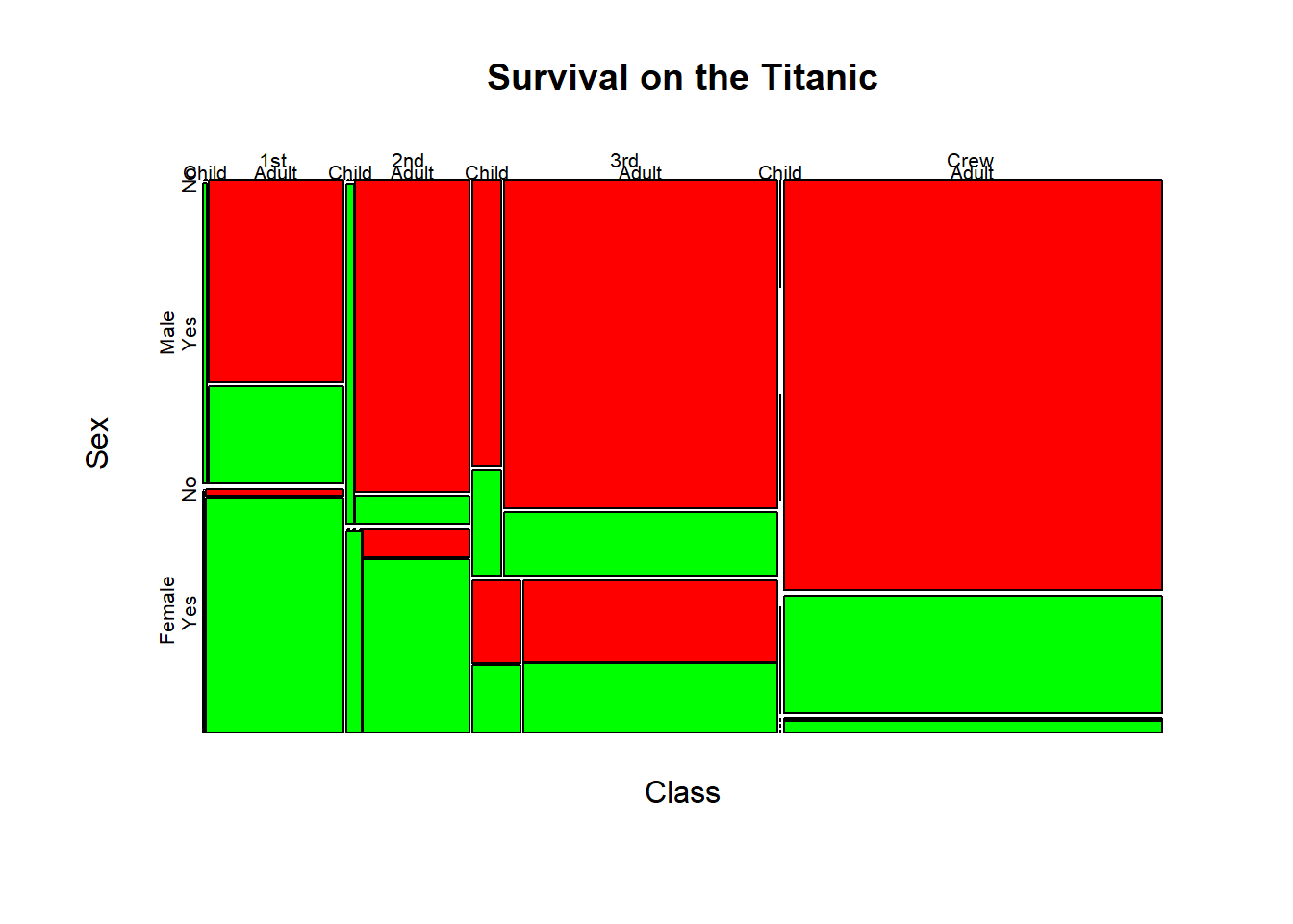 이변량 연속형 데이터 그래프 : 모자이크 그래프 - Titanic