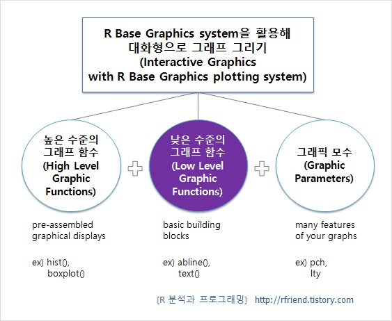 낮은 수준의 그래프 함수