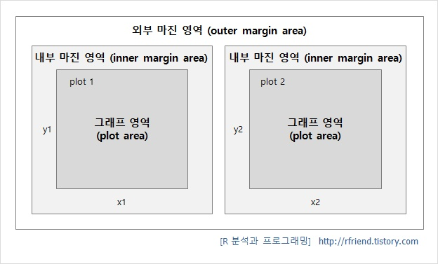 그래프 영역의 구성