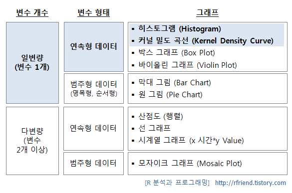 변수의 갯수와 데이터 유형별 그래프 종류