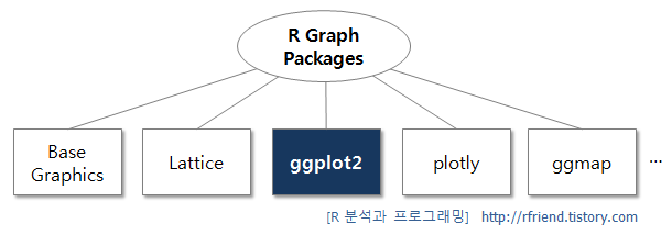 R 그래프 패키지