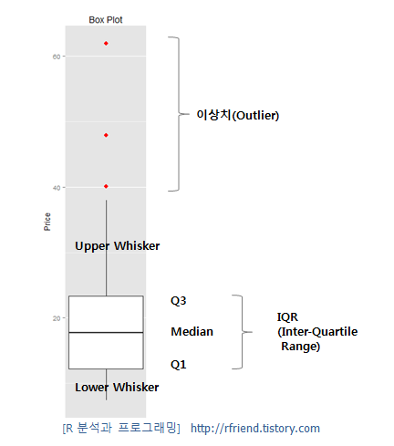 박스 플롯의 구성