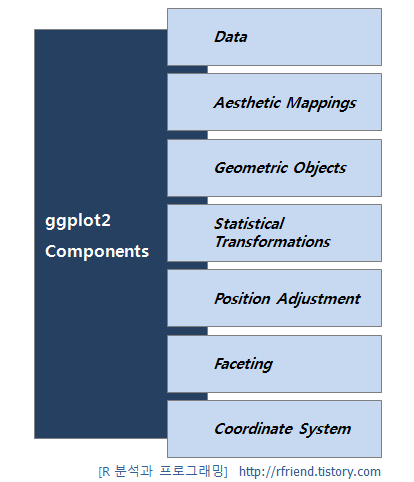 ggplot2 구성요소