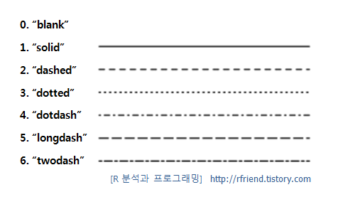 R에서의 선의 모양