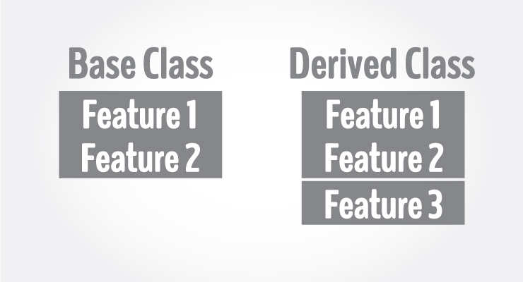 Inheritance in R Programming