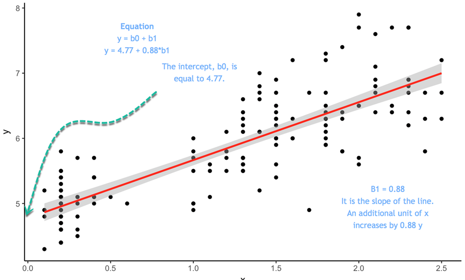 How To Add Two Regression Lines In Excel